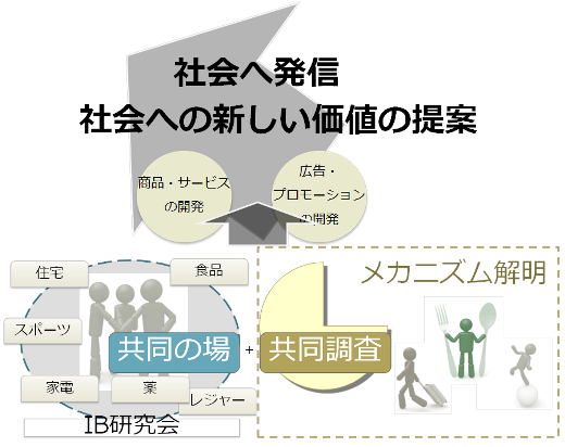 “健康行動”研究会プロジェクトの目的