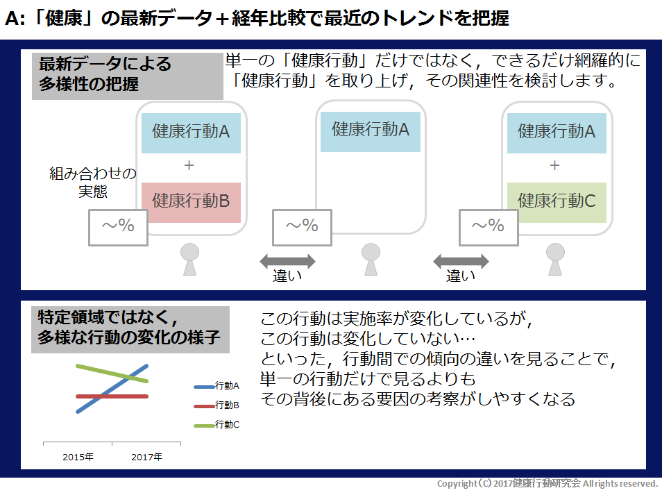 “健康行動”研究会プロジェクトの目的