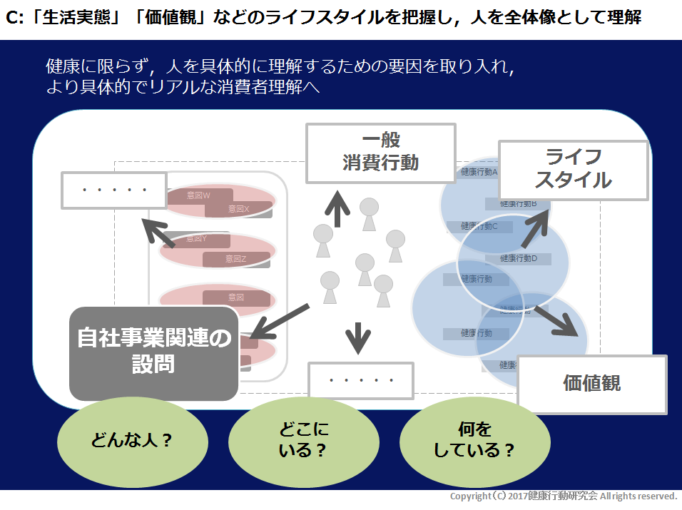 “健康行動”研究会プロジェクトの目的