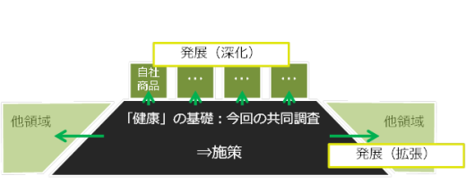 “共同調査の７つの特長・特長４