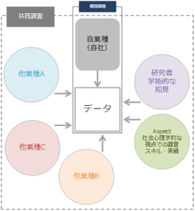 “共同調査の７つの特長・特長６