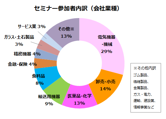 業種別参加者内訳