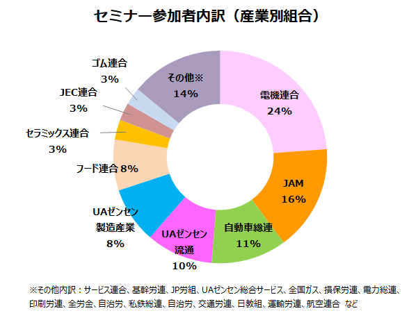 産業別参加者内訳