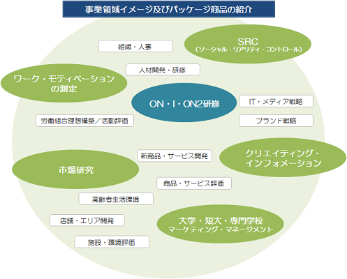 事業領域イメージ及びパッケージ商品の紹介